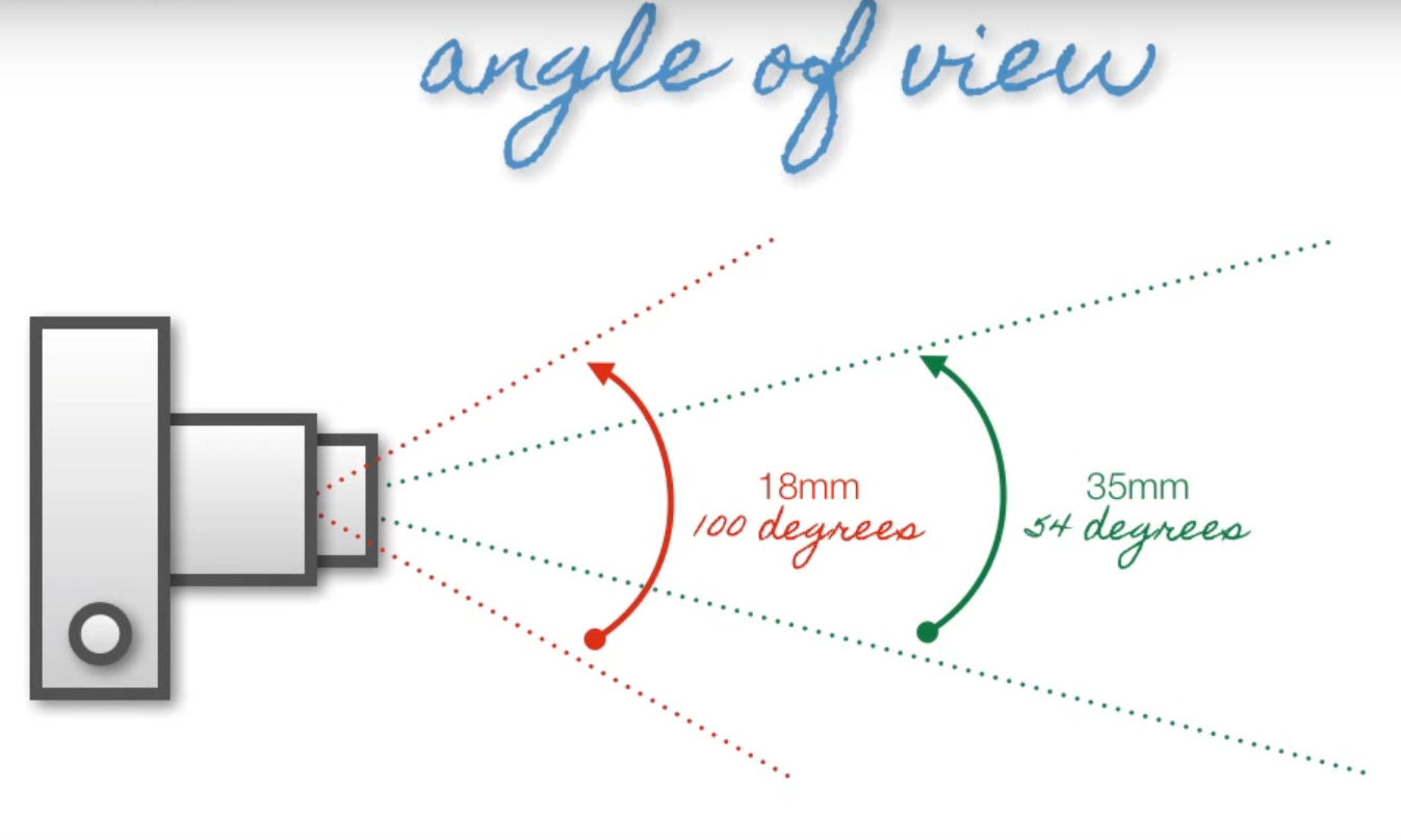 Fotografiekennis: Angle of view | digifoto Starter