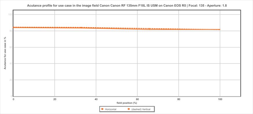 Canon RF 135mm F1.8L IS USM