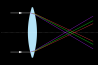 Leren: Chromatische Aberratie begrijpen